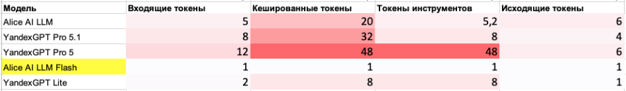 Соотношение цен за 1000 токенов по отношению к строке с самой недорогой моделью